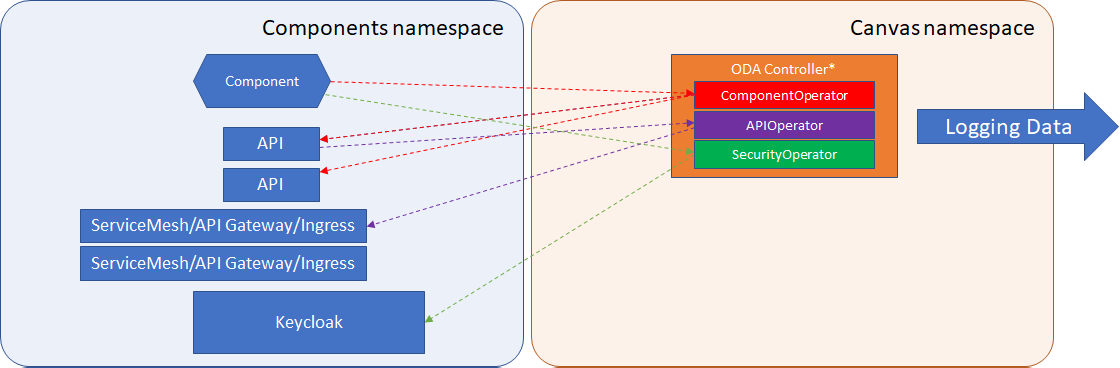 Controller Logging