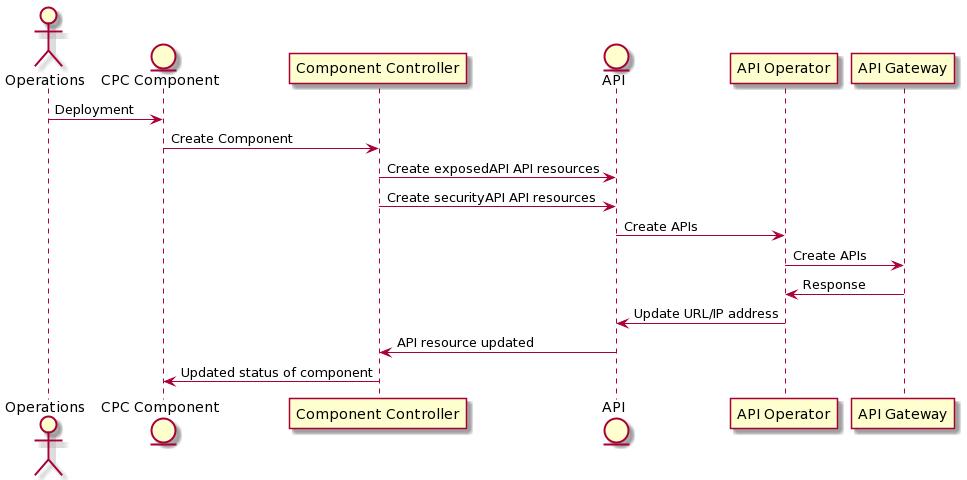 Sequence diagram