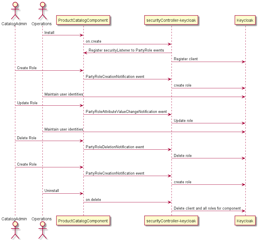 Sequence diagram