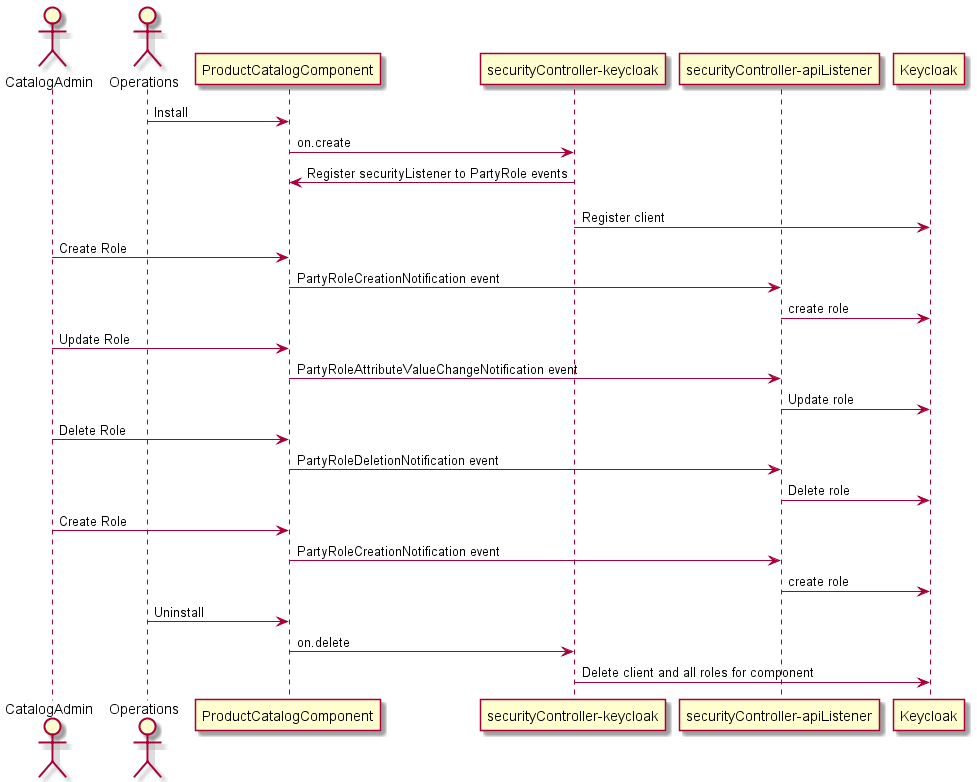 Sequence diagram